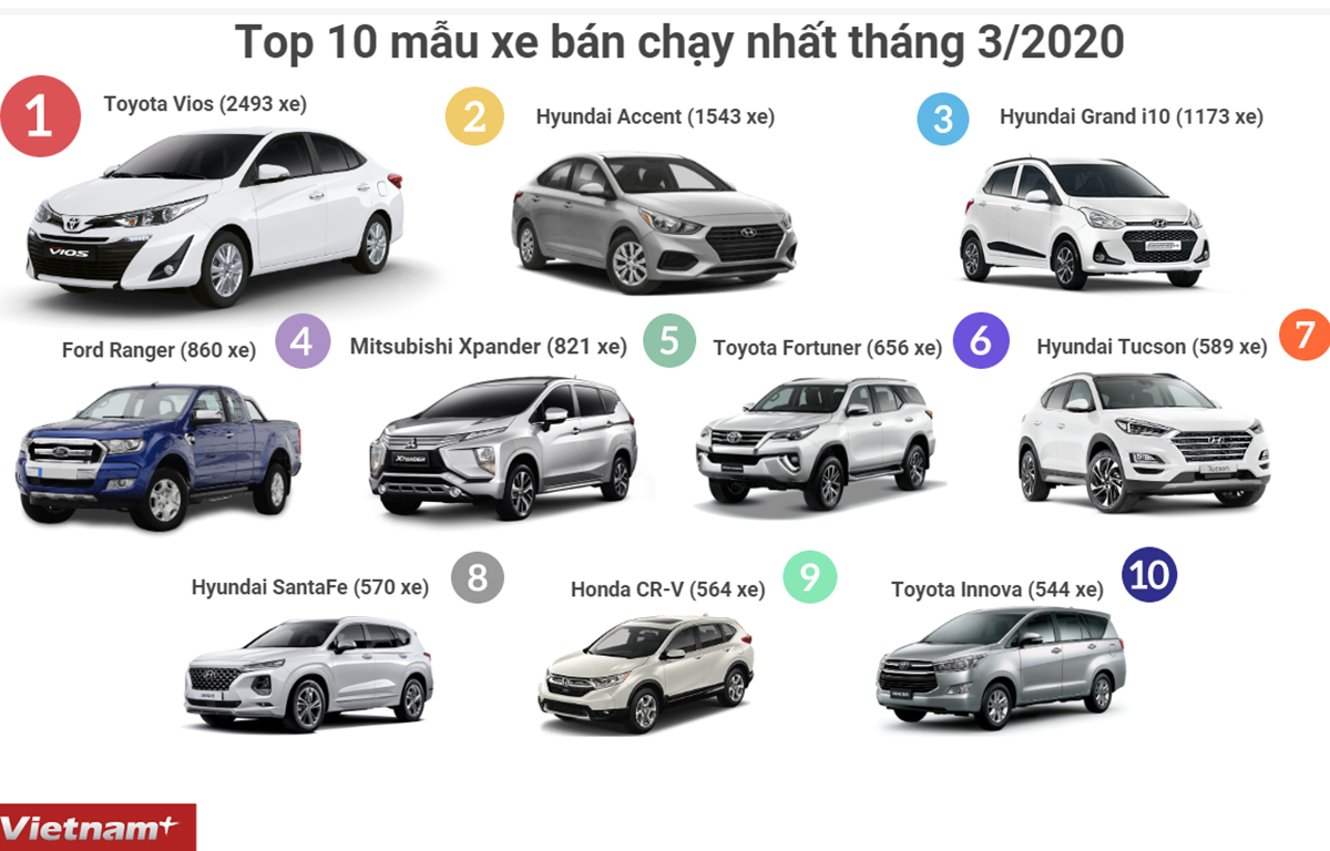 Top 10 mẫu ôtô bán chạy nhất tháng 3/2020: Vios giữ vững ngôi vương