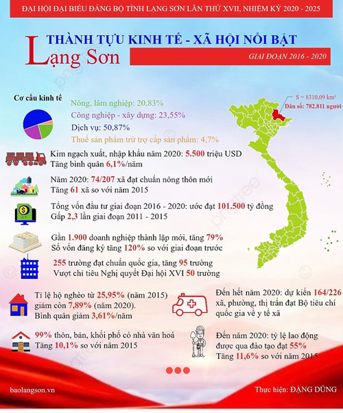 Lạng Sơn: Nhiều thành tựu nổi bật về kinh tế - xã hội giai đoạn 2015 – 2020