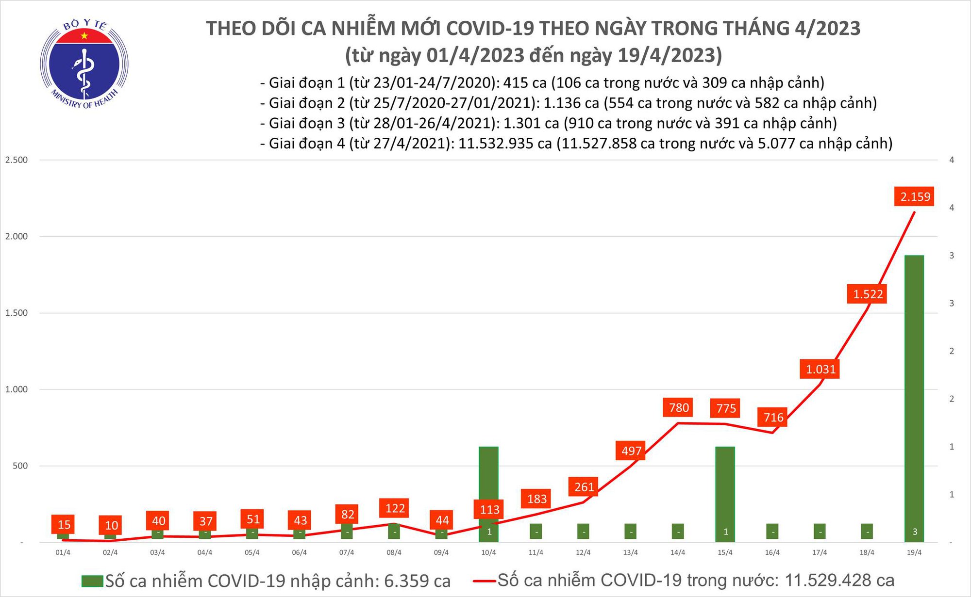 Số ca mắc COVID-19 mới tăng cao nhất trong hơn nửa năm qua