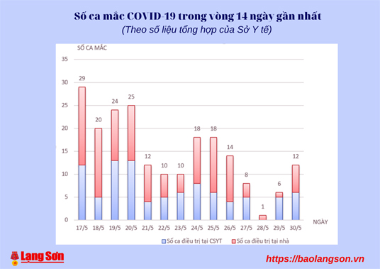Số ca mắc COVID-19 trên địa bàn tỉnh có xu hướng giảm