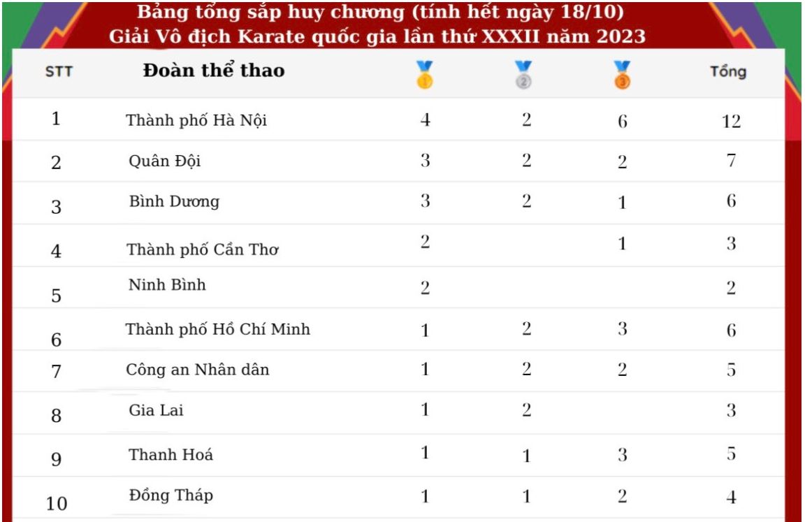 Ngày thi đấu thứ 3 Giải vô địch Karate quốc gia 2023: Hà Nội tiếp tục dẫn đầu, không giành thêm huy chương Lạng Sơn tụt thêm 4 bậc trên bảng xếp hạng